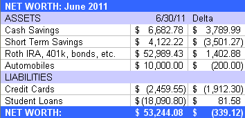 pocket_changed_net_worth_delta_072011 pocket changed net worth delta 072011 Net Worth Transparency: July 2011